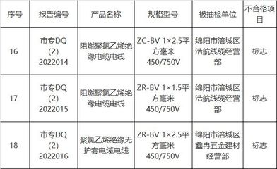 四川绵阳抽查20批次电线电缆 3批次不合格