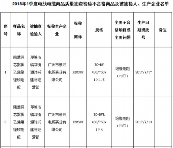 成都市工商局:6批电线电缆商品抽检不合格